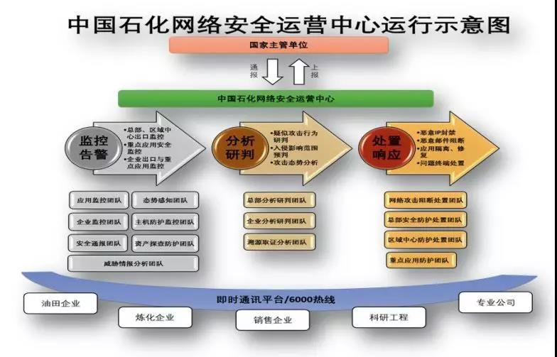 石油化工行业网络安全运营的探索与思考1
