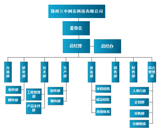郑州三中网安科技组织架构