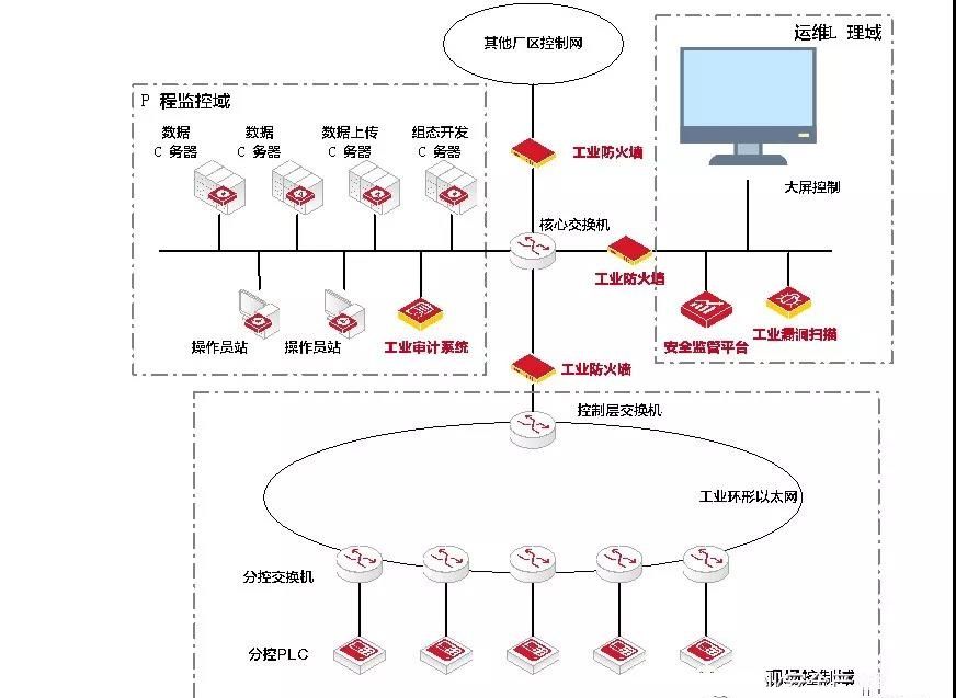 江心洲污水厂工控安全防护2.0设计简介2