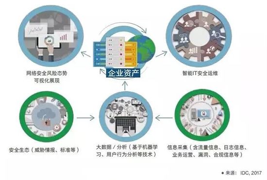 浅析态势感知在网络安全建设中的意义02