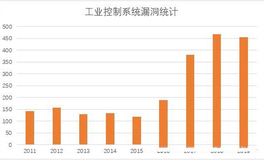 安全建设三同步-强化工业控制系统安全保障1