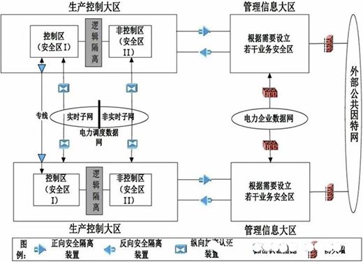 核电工控系统网络安全浅析01