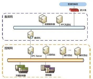 石化行业工控系统信息安全的纵深防御1