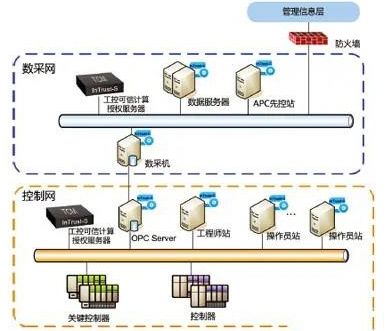 石化行业工控系统信息安全的纵深防御2