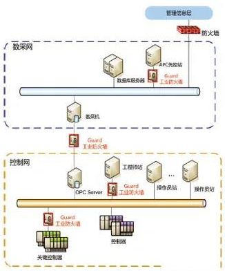 石化行业工控系统信息安全的纵深防御4