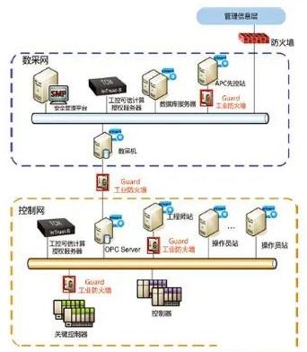 石化行业工控系统信息安全的纵深防御5