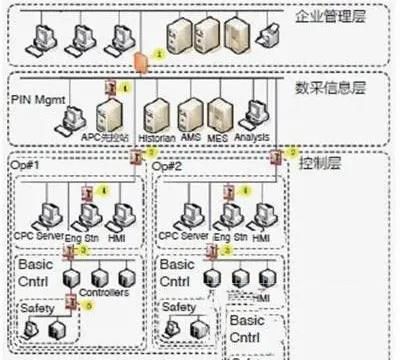 “互联网+”时代的“工业4.0”信息安全探索与实践3