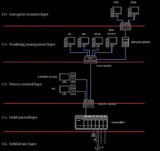 工业企业控制系统安全防护体系建设浅析1