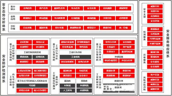 工业企业控制系统安全防护体系建设浅析02