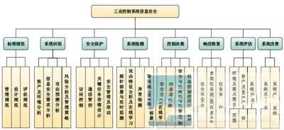 全生命周期工业控制系统信息安全防护分析及主要对策1