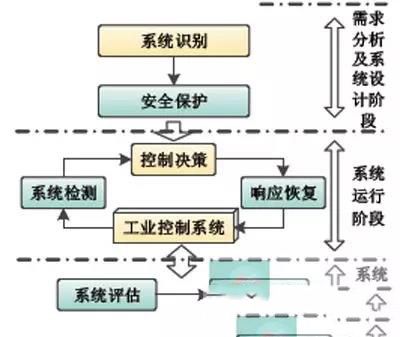 全生命周期工业控制系统信息安全防护分析及主要对策2