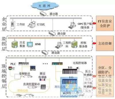 全生命周期工业控制系统信息安全防护分析及主要对策4