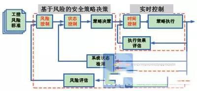 全生命周期工业控制系统信息安全防护分析及主要对策5