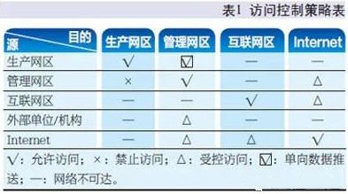 轨道交通自动化信息安全面临的挑战与应对1