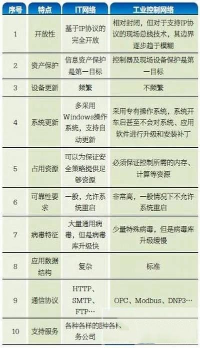 工业控制系统信息安全防护体系解决方案探讨1