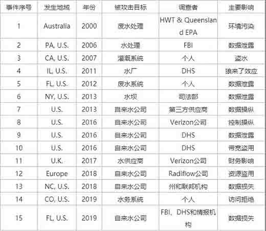 智慧水务工业控制系统的网络安全威胁认知及思考02