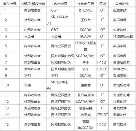智慧水务工业控制系统的网络安全威胁认知及思考03