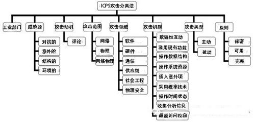 工业信息物理系统的网络安全04