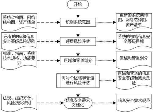 轨道交通控制系统信息安全风险评估实例分析01