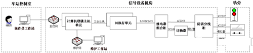 轨道交通控制系统信息安全风险评估实例分析02