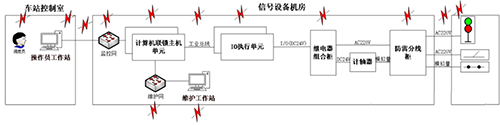 轨道交通控制系统信息安全风险评估实例分析03