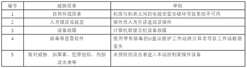 轨道交通控制系统信息安全风险评估实例分析04