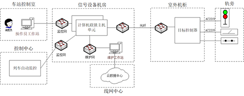 轨道交通控制系统信息安全风险评估实例分析05