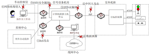 轨道交通控制系统信息安全风险评估实例分析06