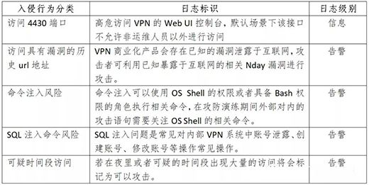 【攻防技术】基于欺骗与应急场景构建的vpn防护技战法01