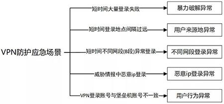 【攻防技术】基于欺骗与应急场景构建的vpn防护技战法03