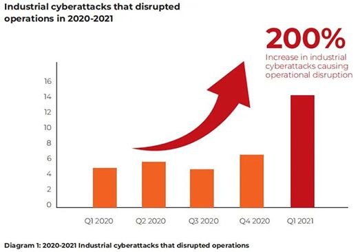 2021年第一季度工业网络犯罪影响报告01