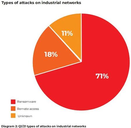 2021年第一季度工业网络犯罪影响报告02