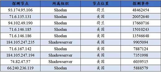 关键信息基础设施网络安全（物联网安全专题）监测月报202106期8三中网安(1)