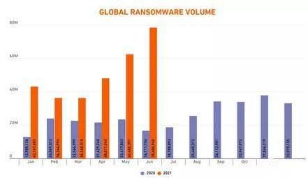 三中网安：全球勒索攻击未遂量 2021年上半年达3亿多次2