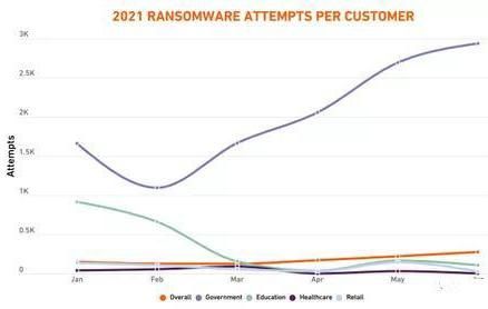 三中网安：全球勒索攻击未遂量 2021年上半年达3亿多次3