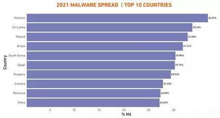 三中网安：全球勒索攻击未遂量 2021年上半年达3亿多次4