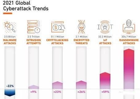 三中网安：全球勒索攻击未遂量 2021年上半年达3亿多次5