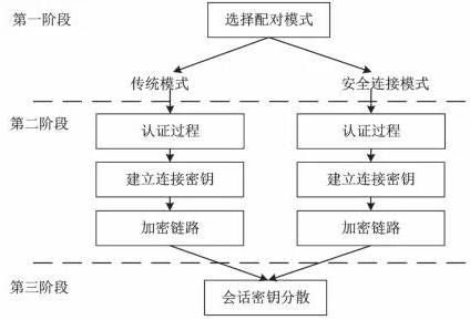 三中网安：工业物联网蓝牙安全及基于标识算法的分布式鉴权技术研究02