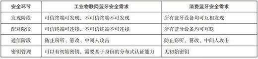 三中网安：工业物联网蓝牙安全及基于标识算法的分布式鉴权技术研究4