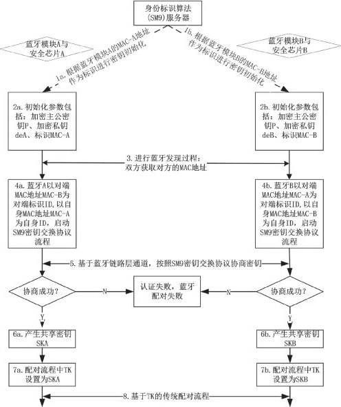 三中网安：工业物联网蓝牙安全及基于标识算法的分布式鉴权技术研究6