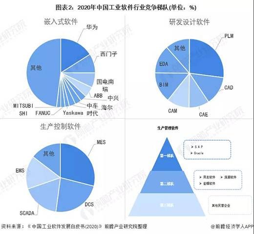 三中网安：中国工业软件行业竞争格局及市场份额分析2