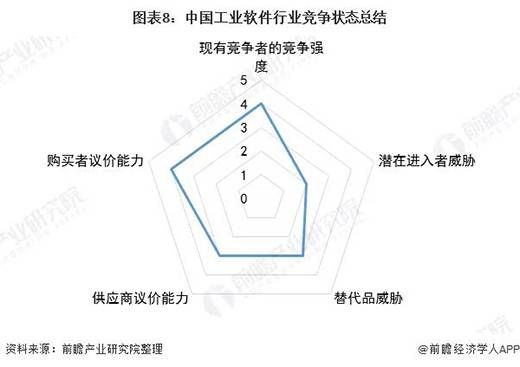 三中网安：中国工业软件行业竞争格局及市场份额分析8