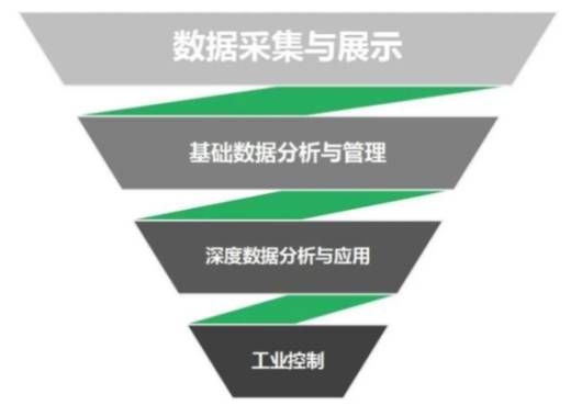 一文读懂：什么是工业物联网？2 三中网安