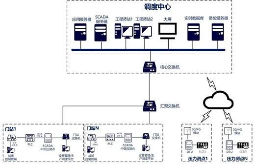 三中网安解决方案：城市燃气管网scada系统网络安全防护实践2