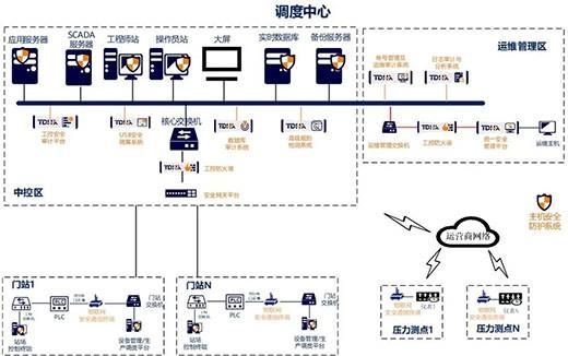 三中网安解决方案：城市燃气管网scada系统网络安全防护实践3