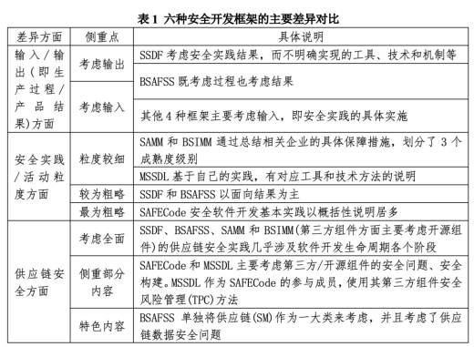 三中网安：从主流安全开发框架看软件供应链安全保障的落地1