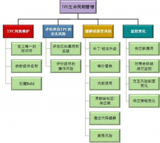 三中网安：从主流安全开发框架看软件供应链安全保障的落地2