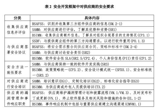 三中网安：从主流安全开发框架看软件供应链安全保障的落地3
