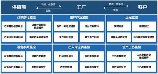 三中网安：智慧工厂的4大典型应用场景6