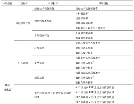 三中网安：智能工厂评估模型研究5